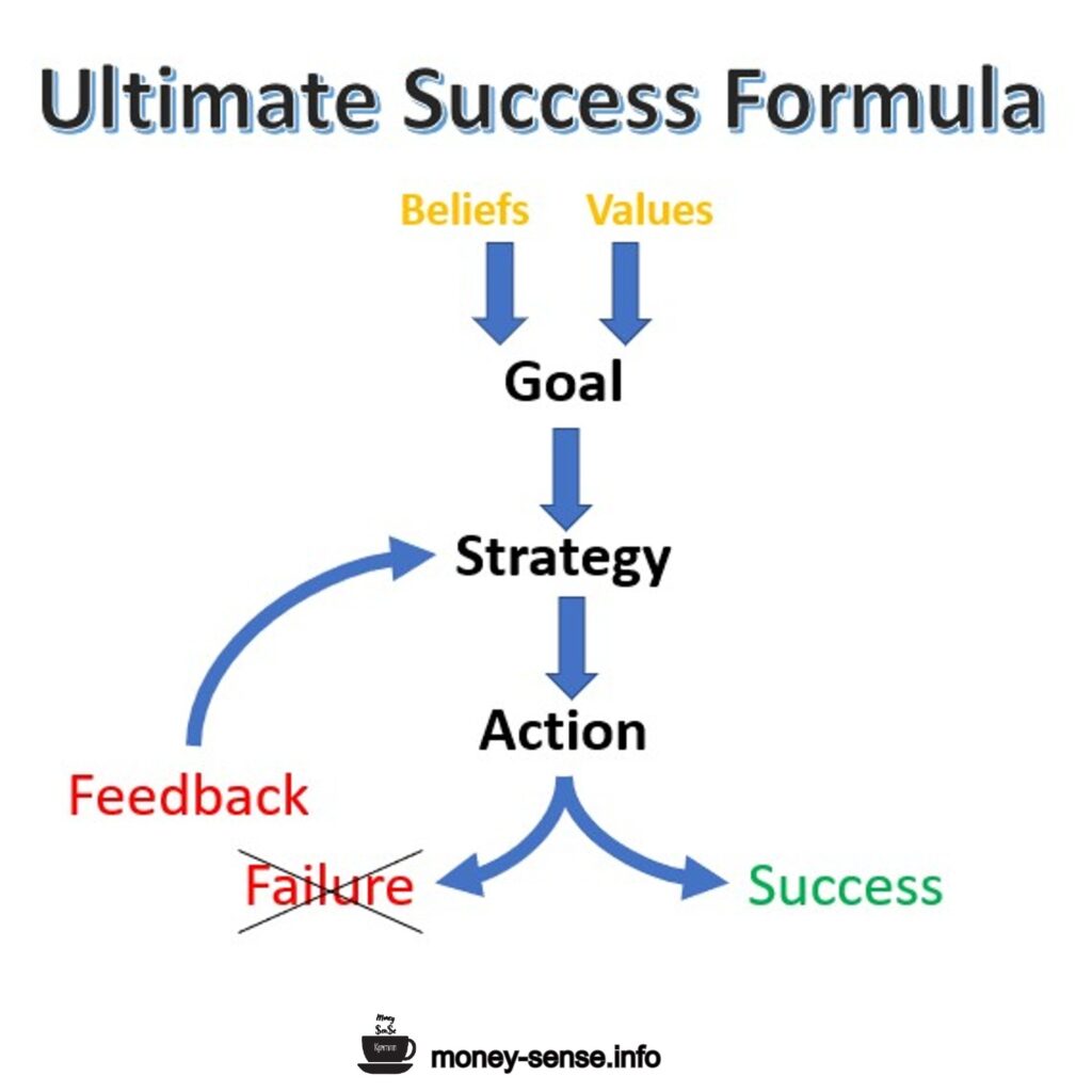 Ultimate Success Formula